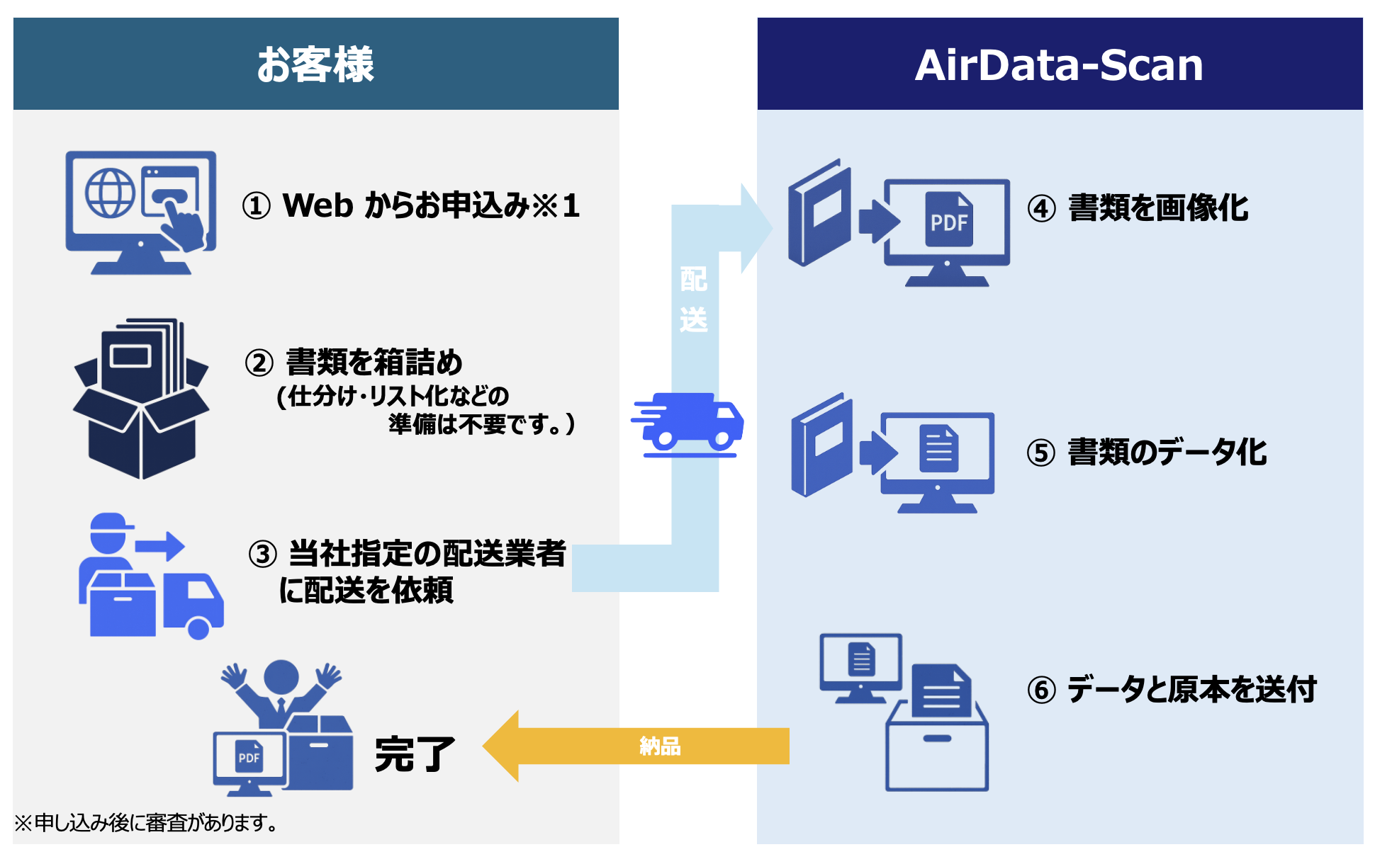 サービスの流れ全体図